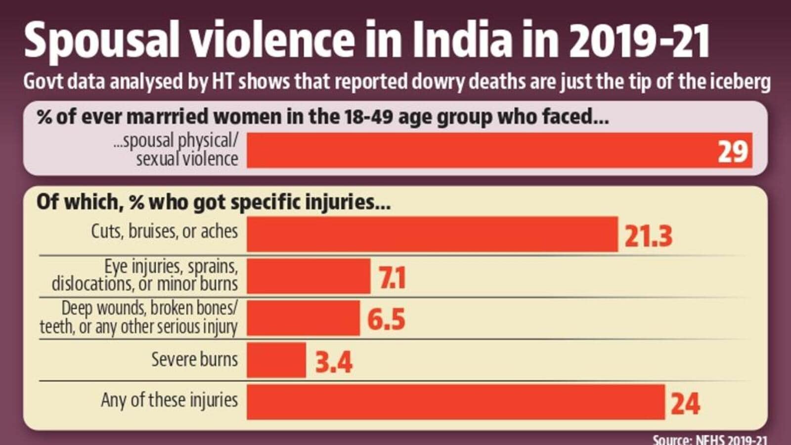 Dowry deaths 25 times more frequent than rape murders | Number Theory