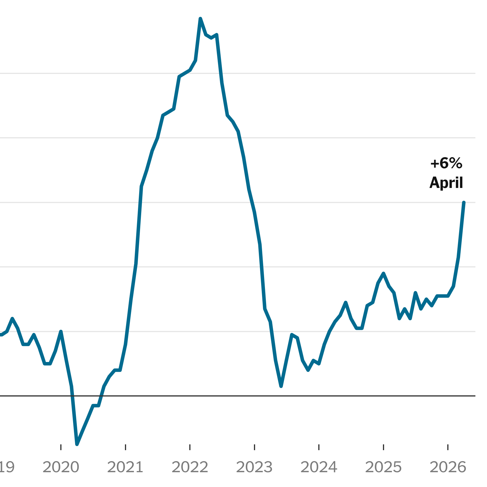 Wholesale Prices Jumped in April, in Latest Sign of War’s Economic Ripples