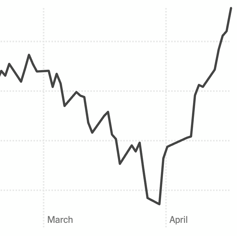 Stocks Extend Rally as Tensions Ease Over War in Iran