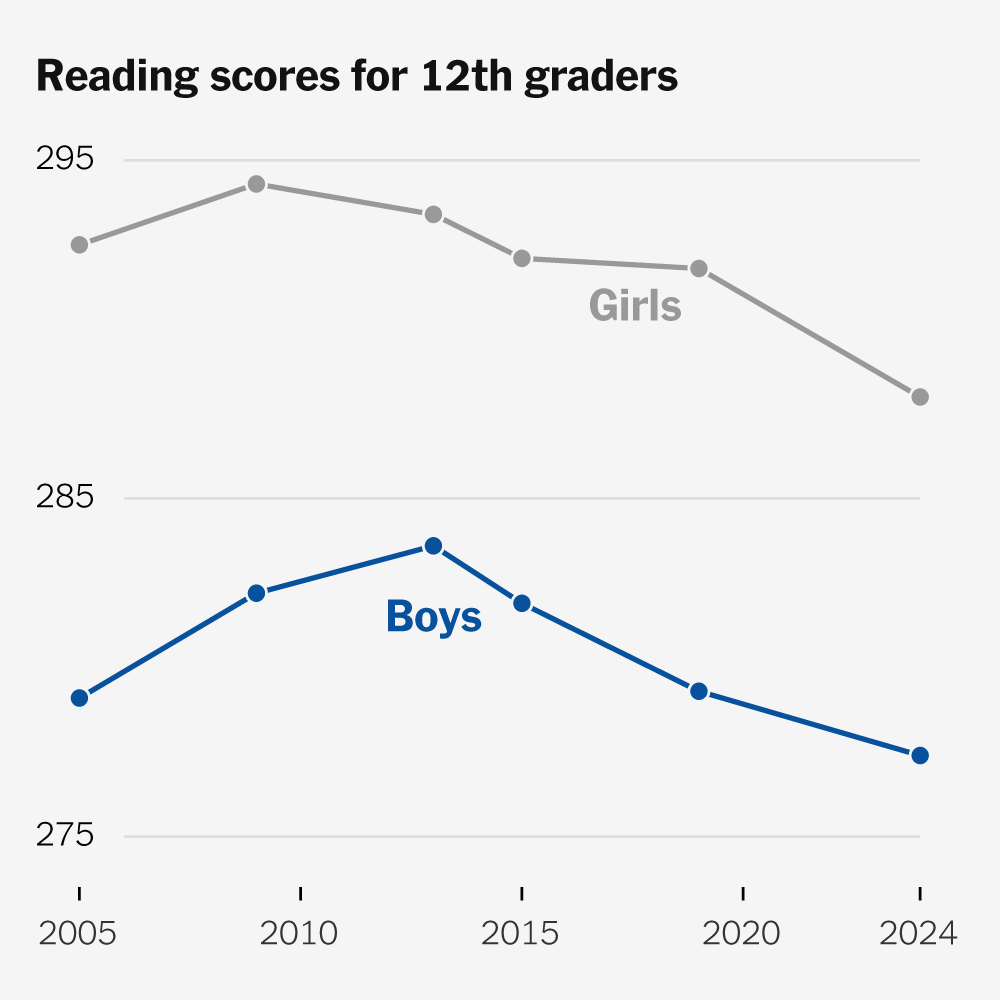 Girls Are Ahead in Reading at Every Age. Can Boys Catch Up?