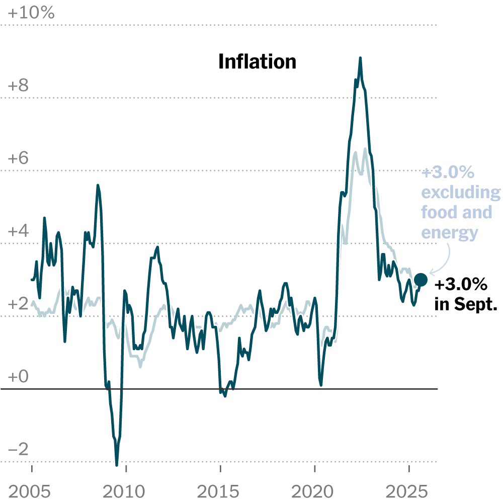 Inflation Edged Higher in September as Fed Prepares to Cut Rates Again