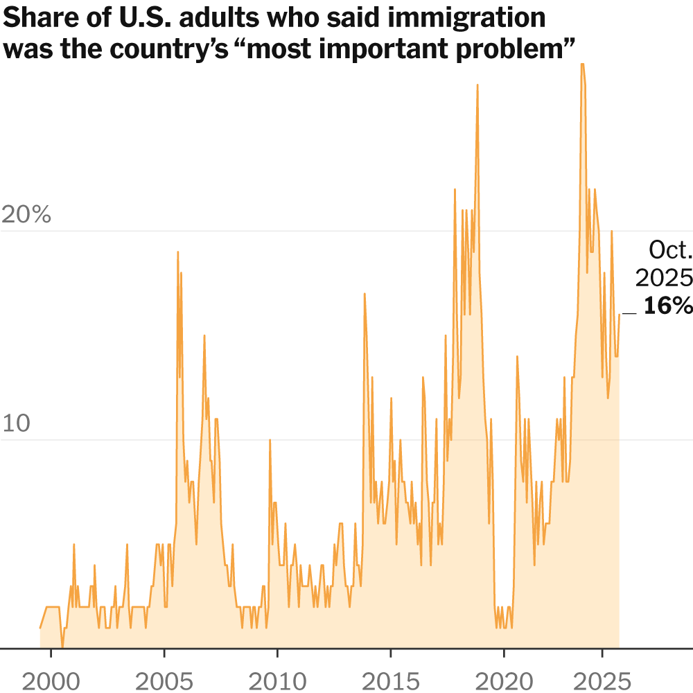 What Polls Say About Americans’ Views on Immigrants and Immigration