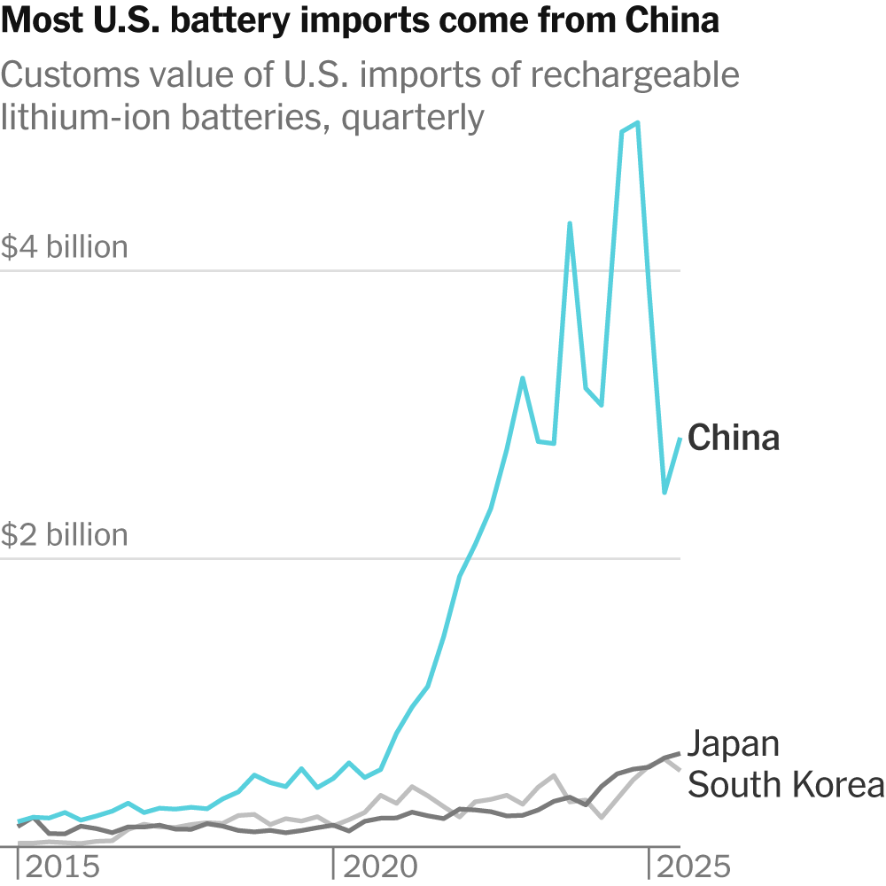 The Pentagon and A.I. Giants Have a Weakness. Both Need China’s Batteries, Badly.