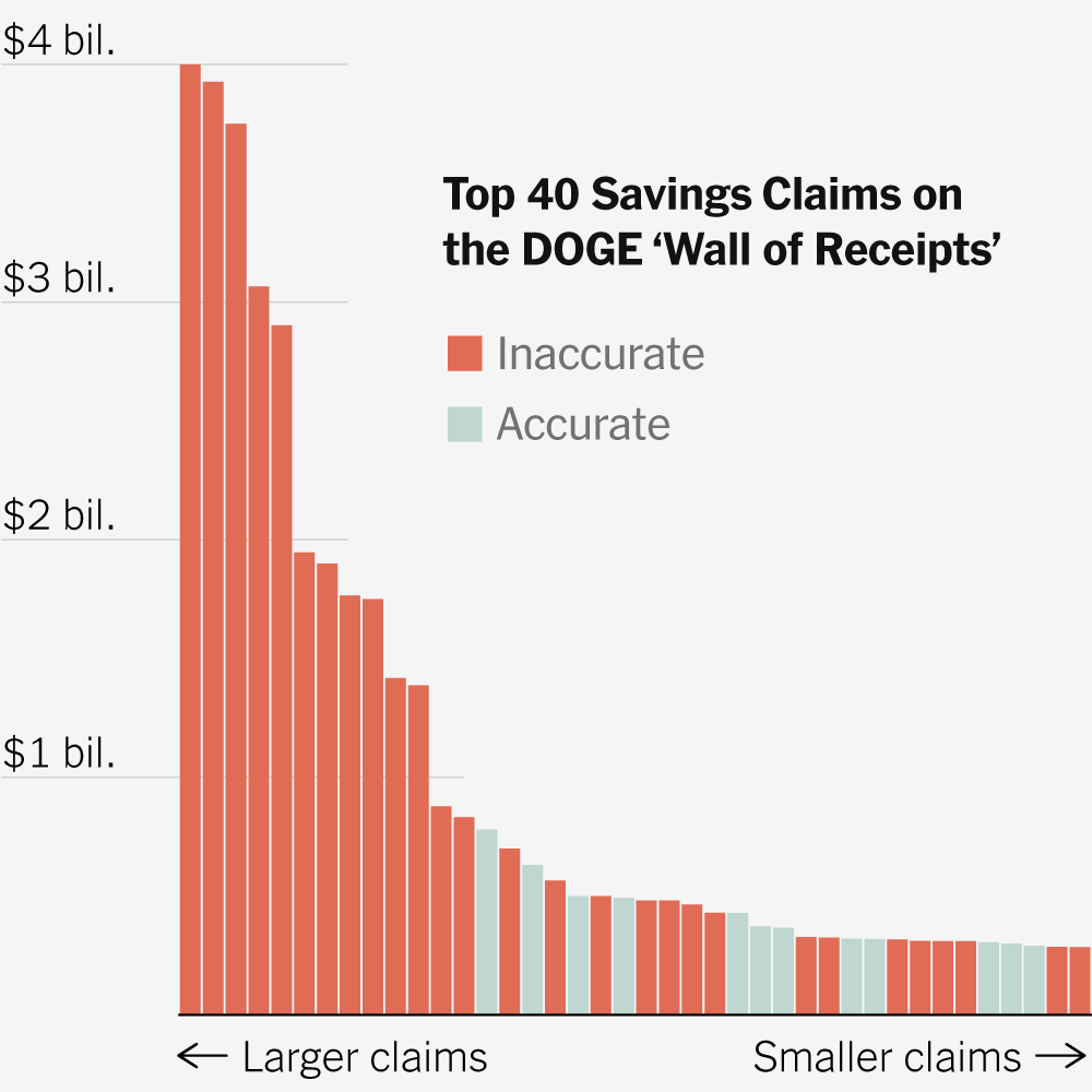 How Did DOGE Disrupt So Much While Saving So Little?