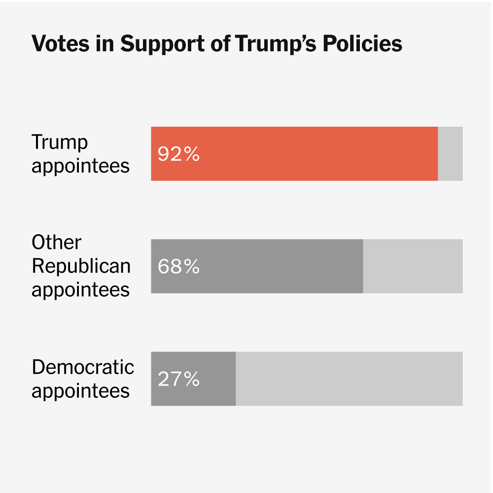 Trump’s ‘Superstar’ Appellate Judges Have Voted 133 to 12 in His Favor