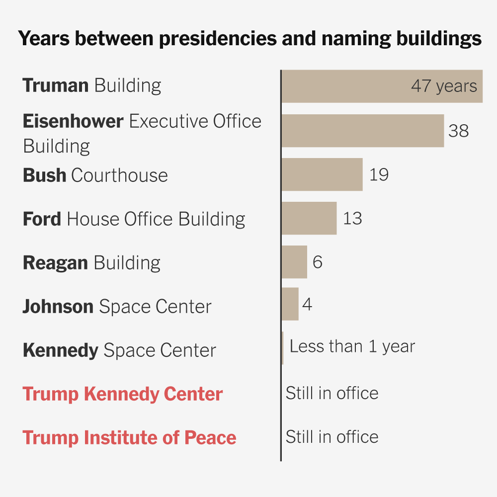 All the Things Named for Trump, and How Long Other Presidents Had to Wait