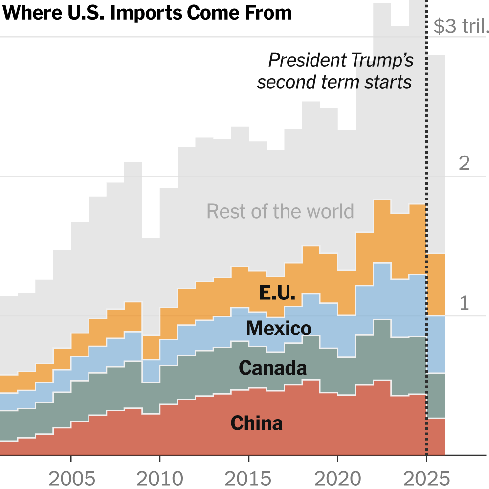 The Effects of Tariffs, One Year Into Trump’s Trade Experiment