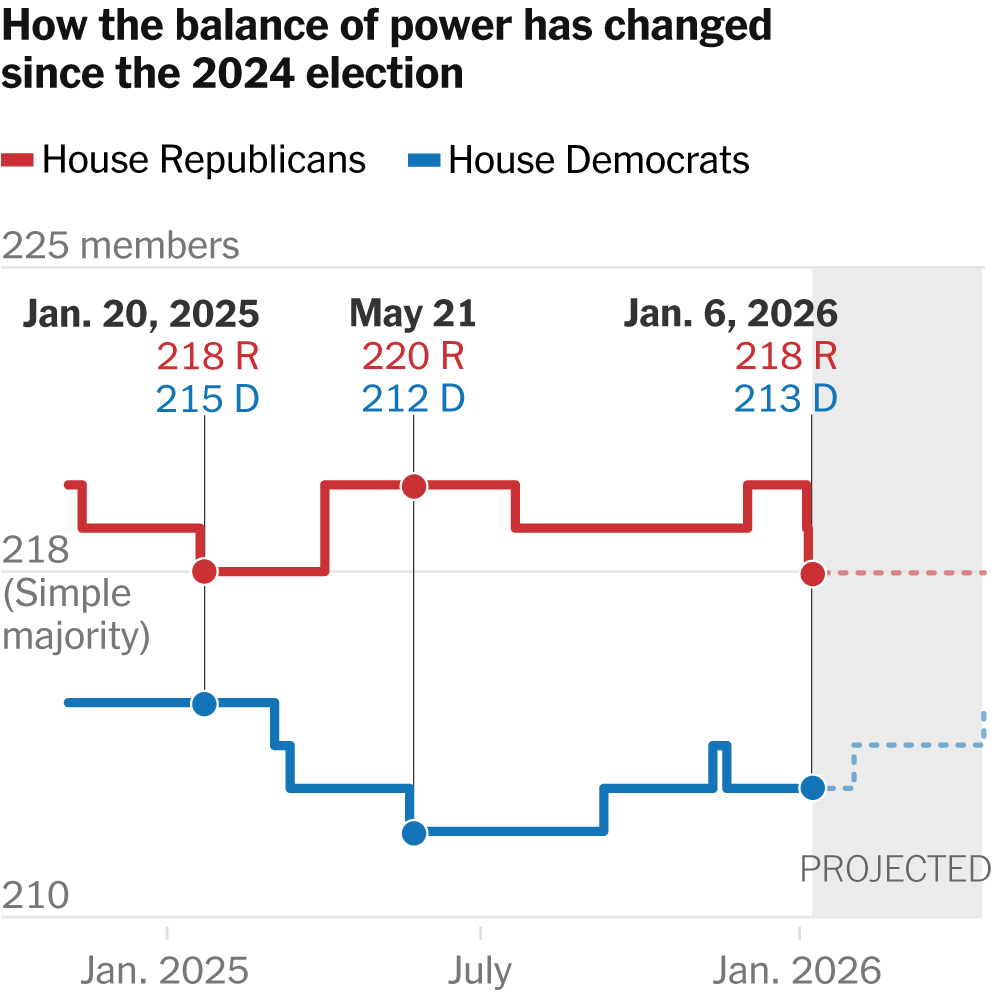 The House Republican Majority Is Down to Almost Nothing