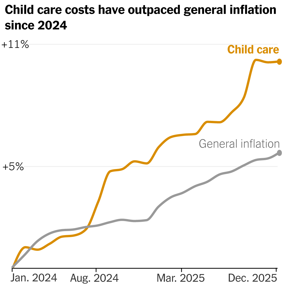 Why Does Child Care Seem Less Affordable Than Ever?