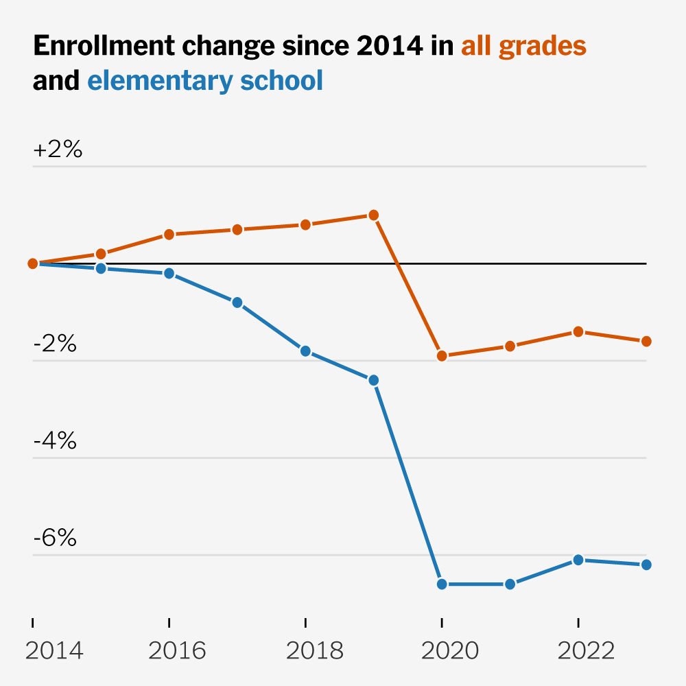 U.S. Schools Face a Crisis as the Number of Children Drops