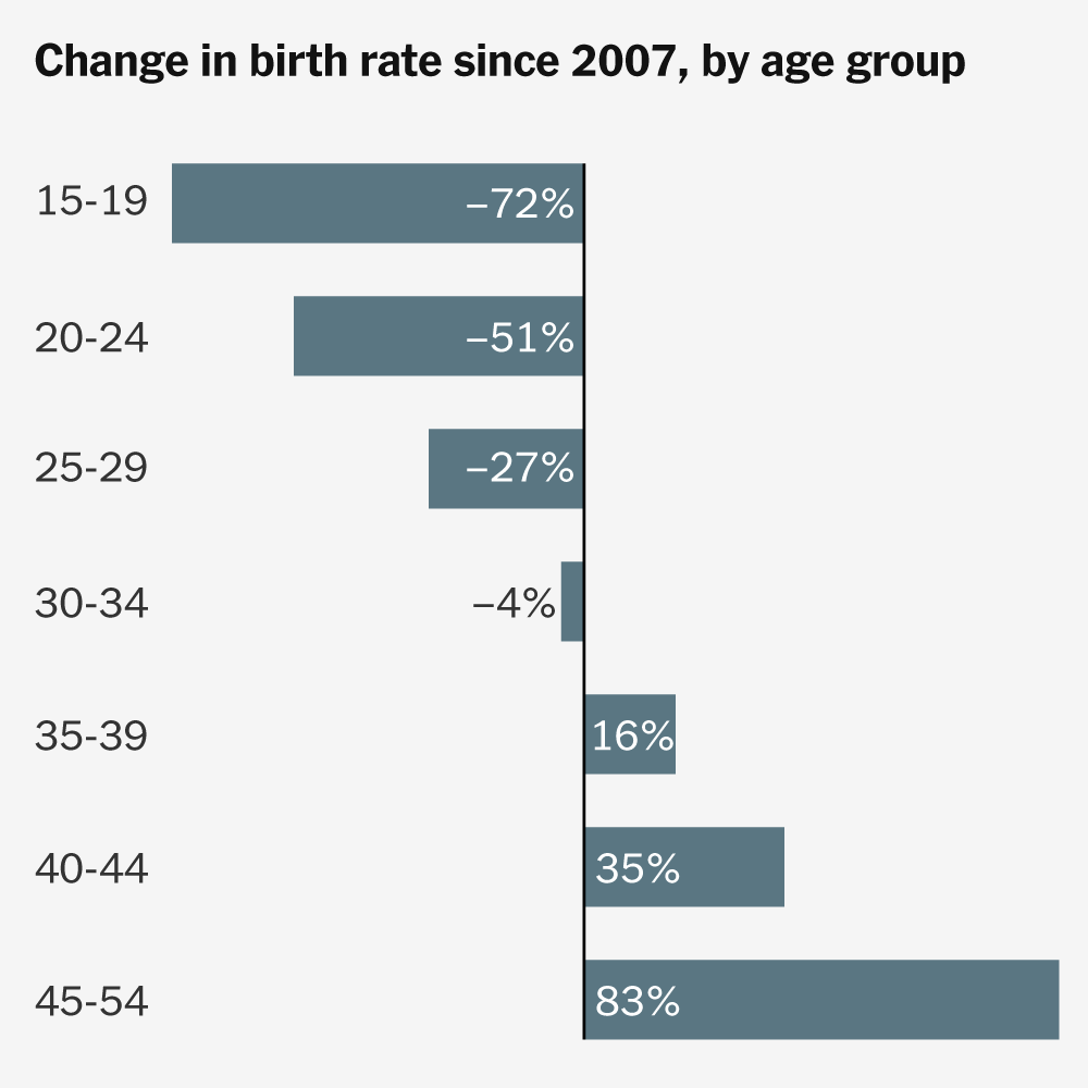Women in Their 20s May Not Be Having Babies, but by 45 Most Probably Will