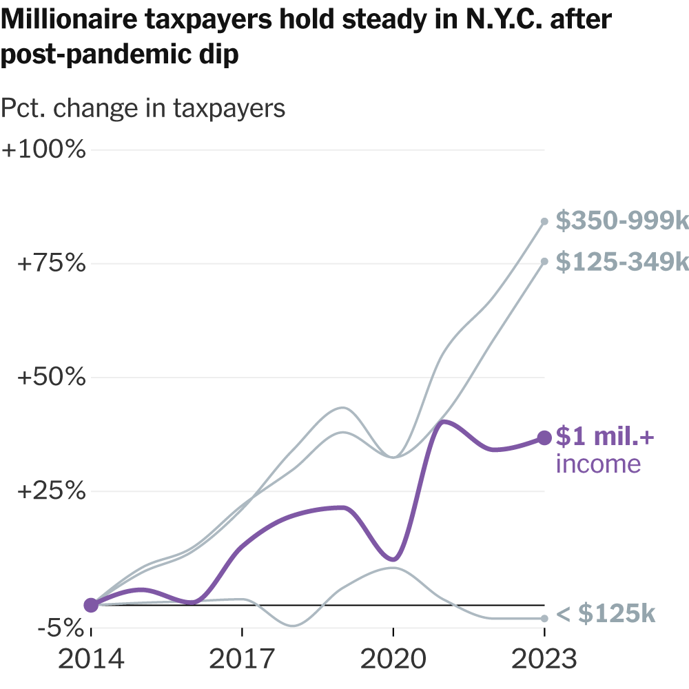 Do Higher Taxes Drive the Rich Away? Mamdani’s Plan Revives the Question.