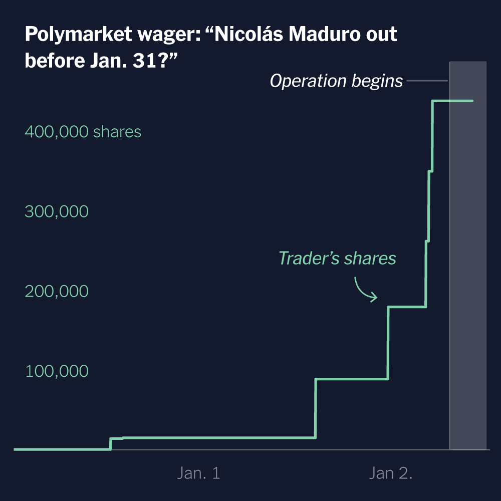 Perfect Timing, Big Payouts: Insider Trading Red Flags Emerge on Polymarket