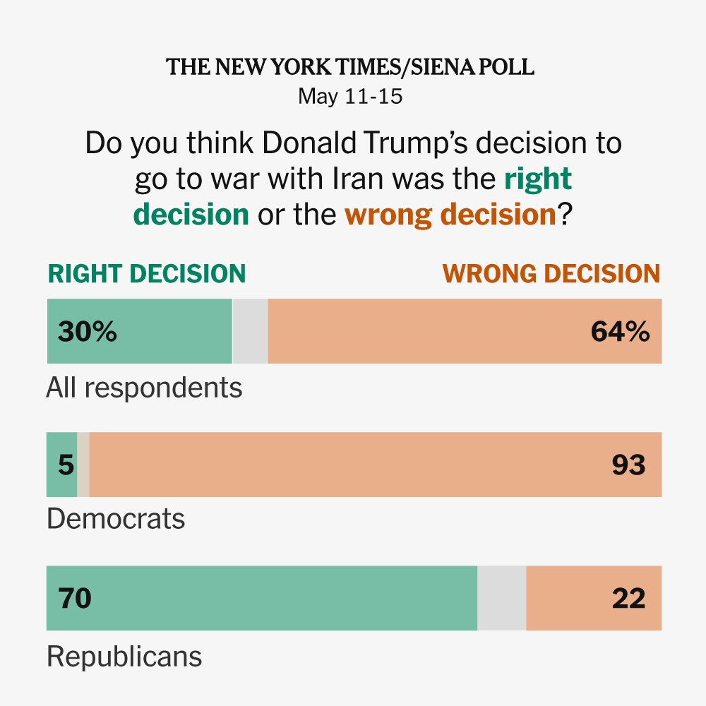 Trump’s Approval Sinks Amid Unpopular War, Darkening G.O.P. Prospects