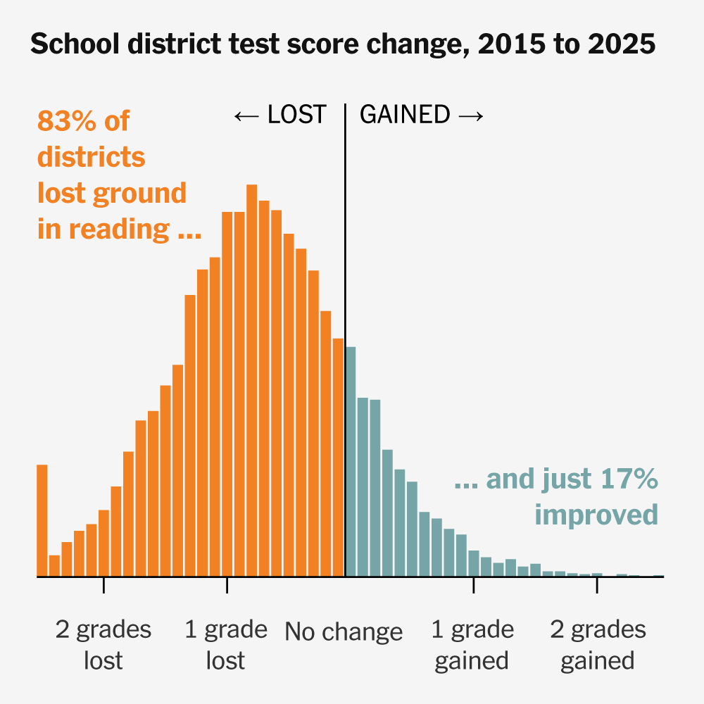 Your School District Is Probably Scoring Worse Than 10 Years Ago
