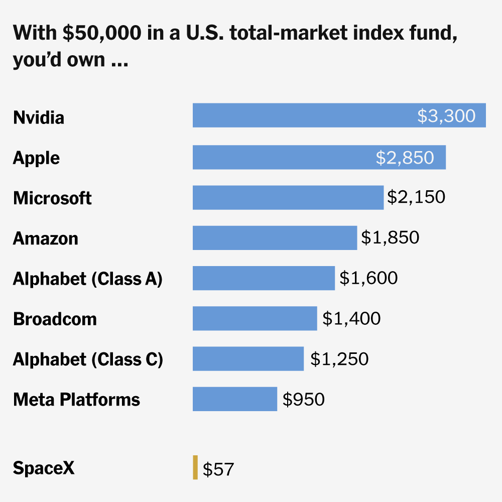 If You Have a 401(k), How Much SpaceX Stock Will You Own?