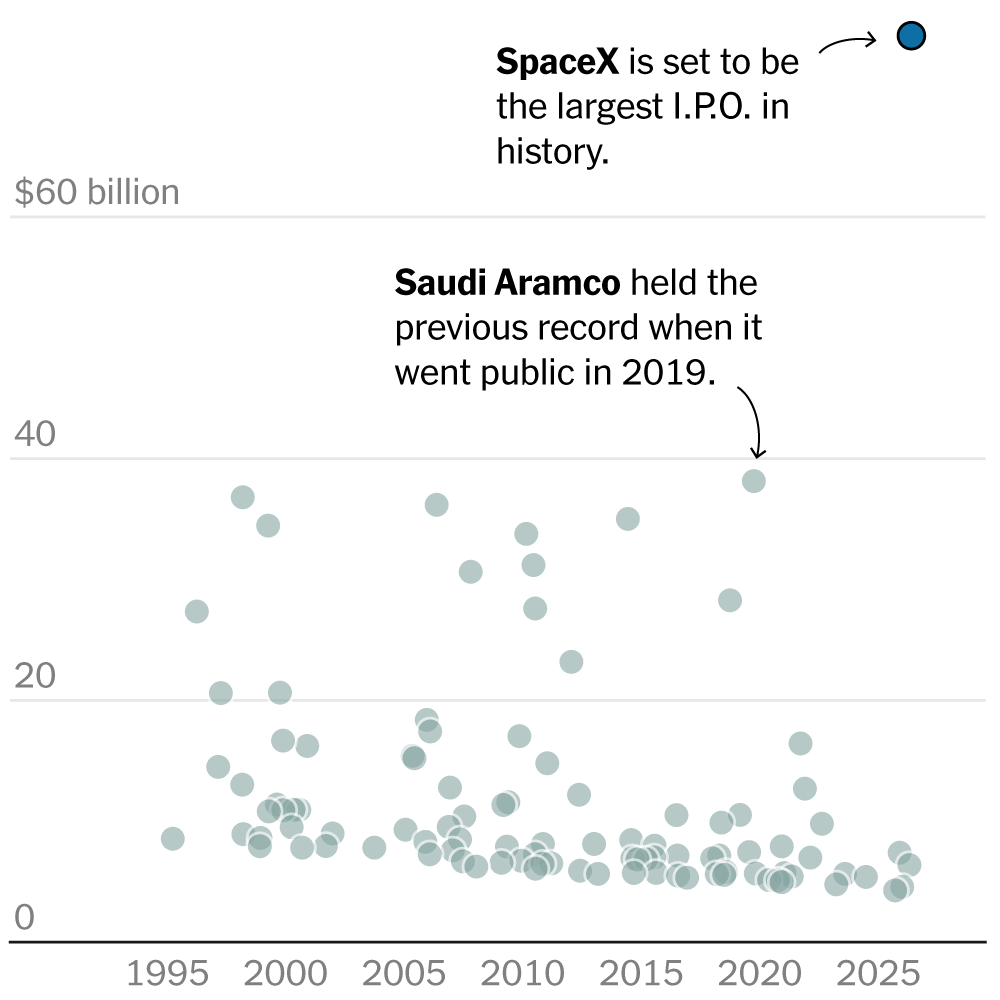 How SpaceX’s IPO Compares With Saudi Aramco, Uber and Others