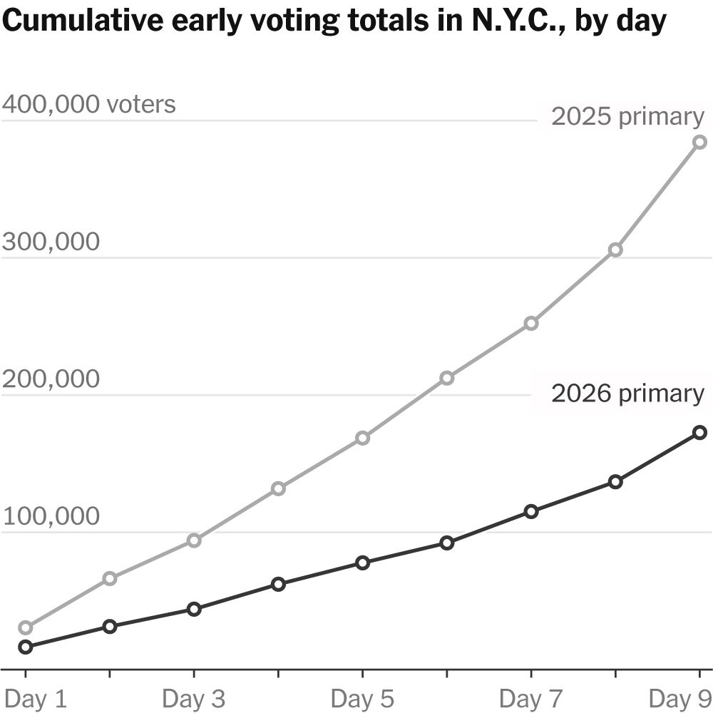 In New York City, Early Voting Saw Major Changes From 2025