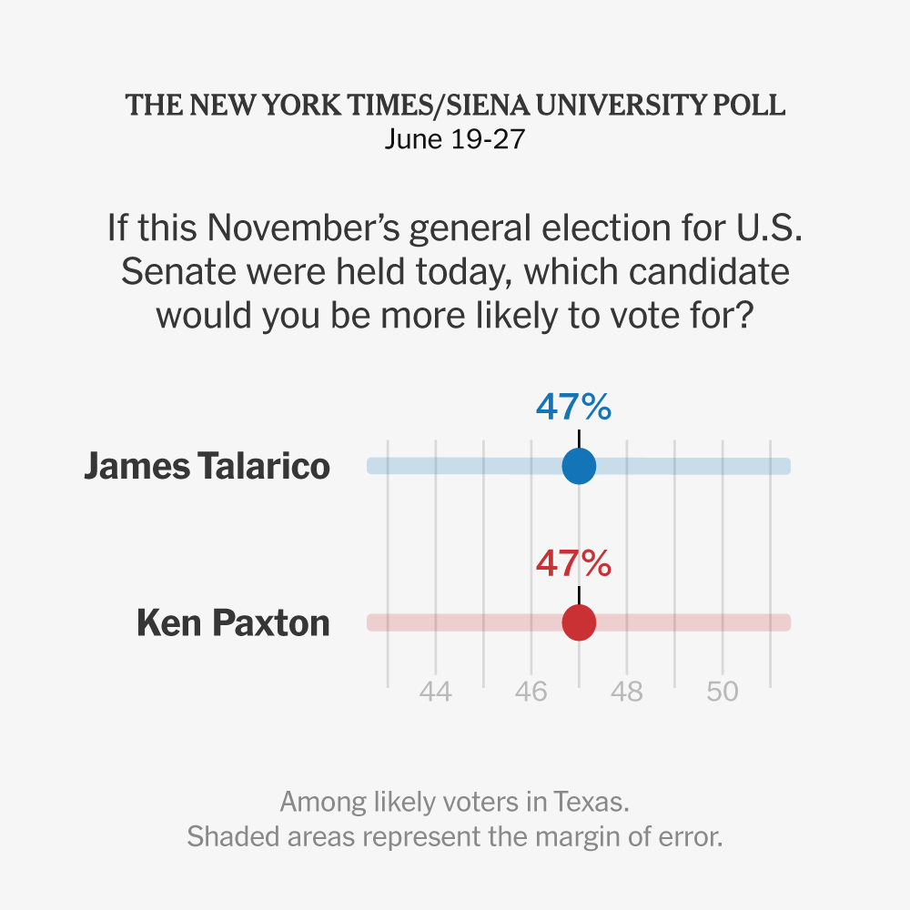 Times/Siena Poll Finds Talarico and Paxton Tied in Texas Senate Race