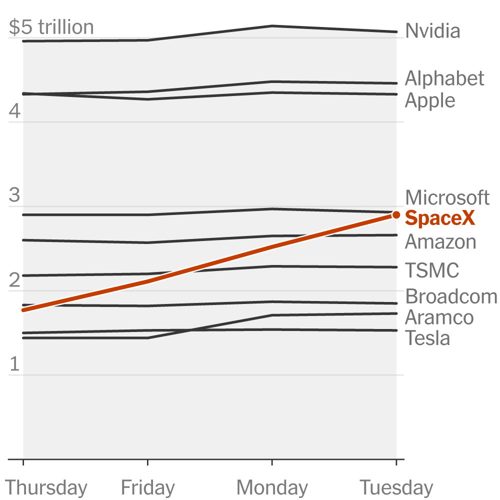 SpaceX Is More Valuable Than Meta, Broadcom and Many Others