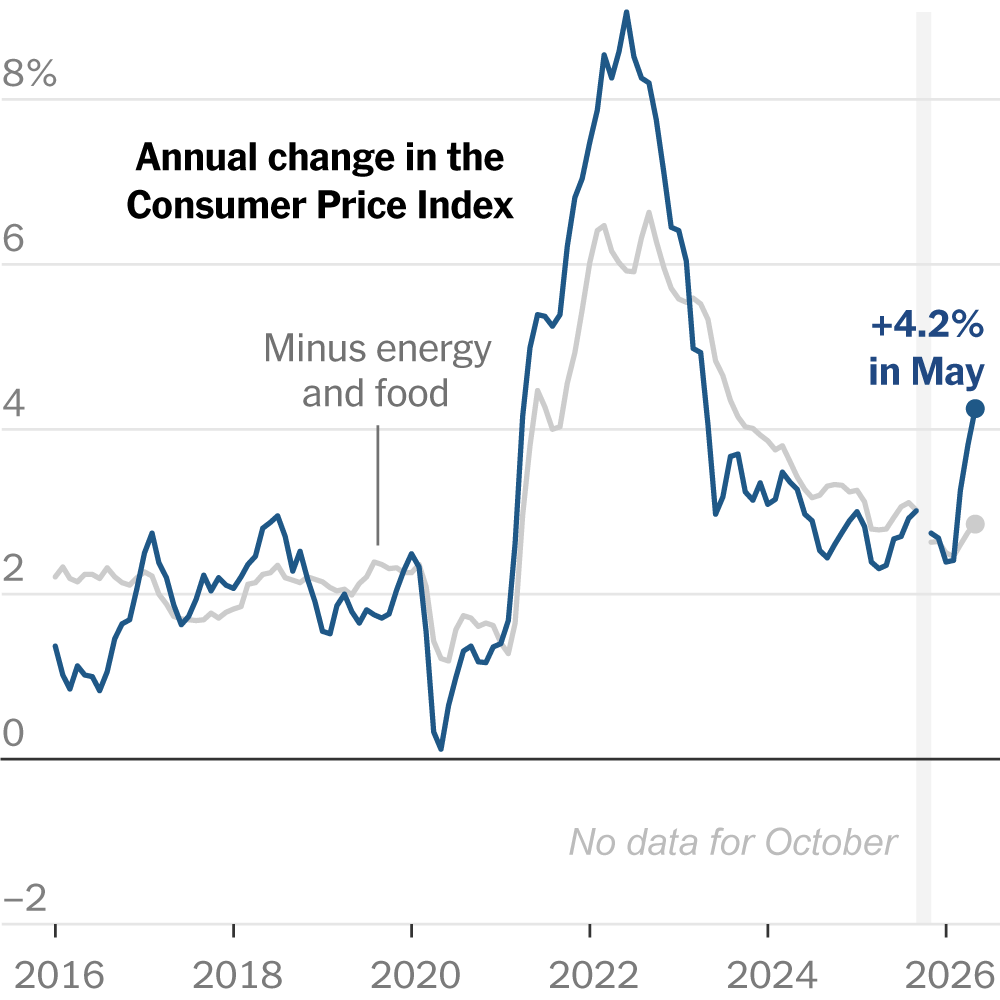 Inflation Accelerates to Fastest Pace in 3 Years as Energy Prices Bite