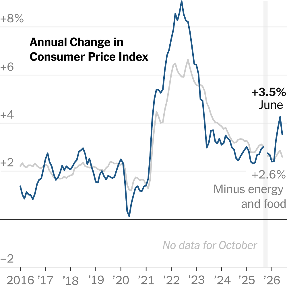 Inflation Slowed During Pause in War With Iran