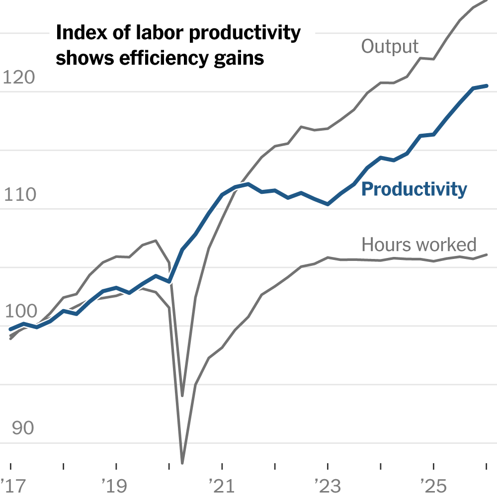 U.S. Workers Are More Productive Than Ever. And That’s Without A.I.