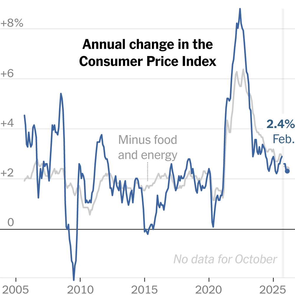 U.S. Inflation Stayed Subdued Before Onset of Iran War