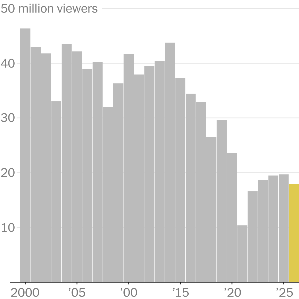 Oscars Viewership Slides 9%, Its First Drop Since 2021