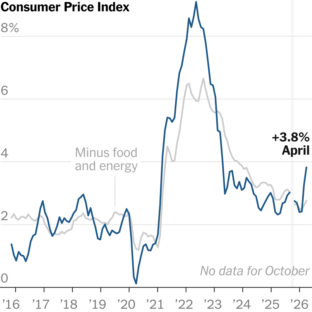 CPI Shows Inflation Accelerating to 3.8% Annually in April After Weeks of War in Iran