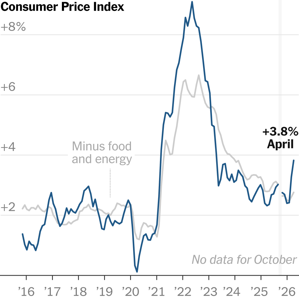 Inflation Accelerates as Iran War Drives Up Energy Costs
