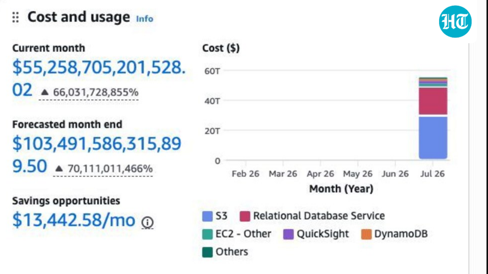 AWS rushes to calm worried customers after system glitch generates invoices for up to $1.5 trillion