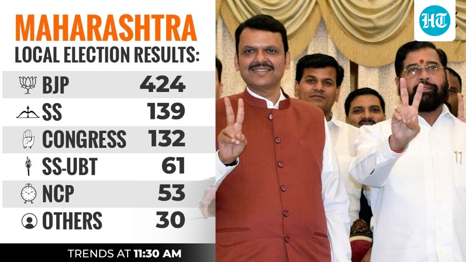 Maharashtra elections result Live: Congress wins Dharavi, BJP secures 4 seats in Latur as trends point to Mahayuti win