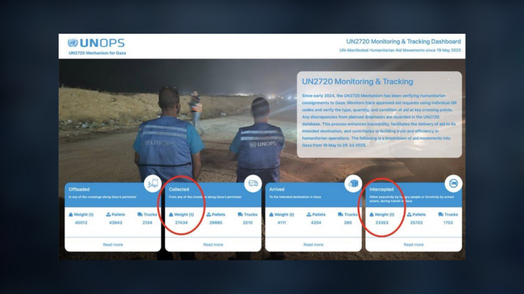 No, the UN did not say that 87% of Gaza's humanitarian aid is looted by Hamas