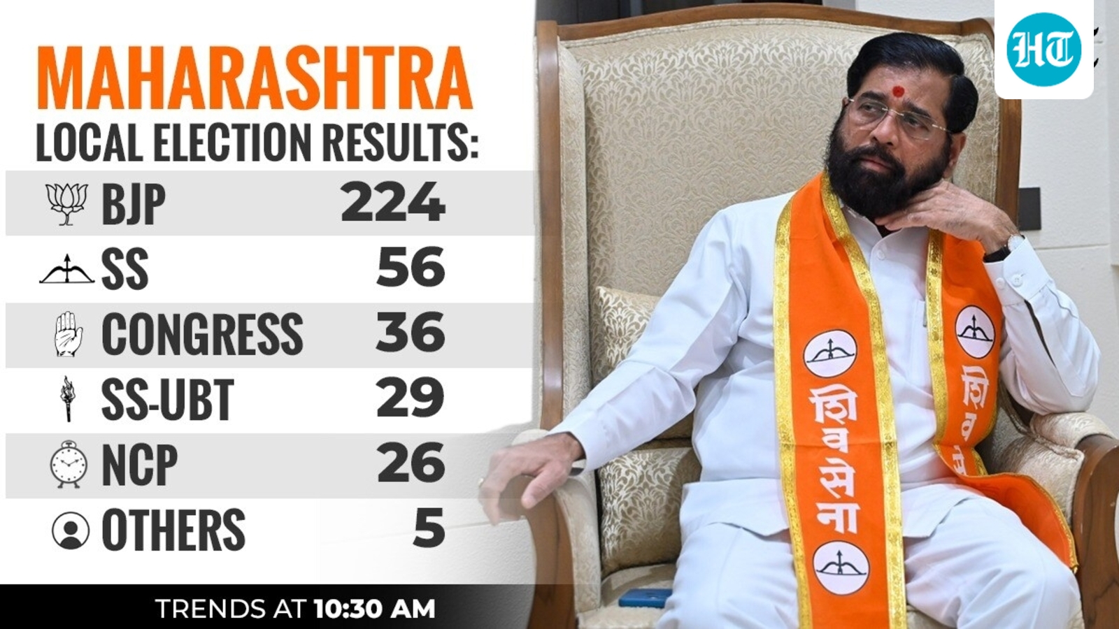 Maharashtra elections result Live: BJP-led Mahayuti takes strong lead in early trends