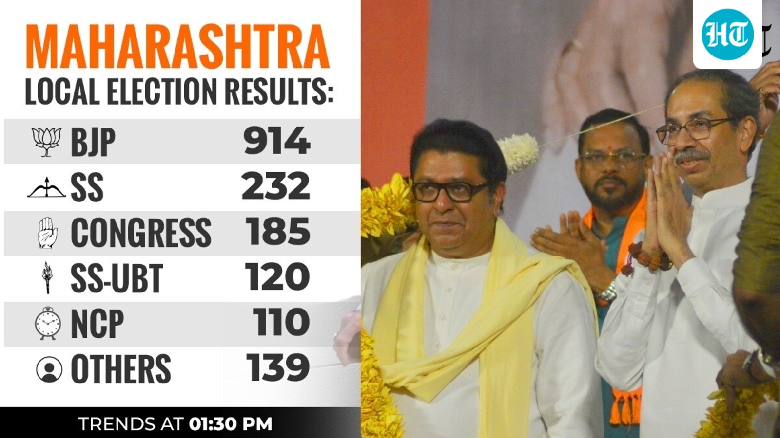 Maharashtra elections result Live: 1,250 and up for BJP+, Pawar and Thackeray reunions trail