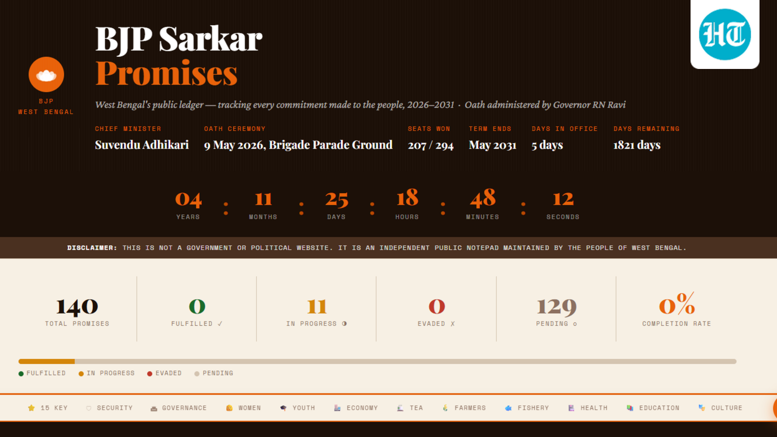 Suvendu govt has real-time promise tracker for Bengal, portal shows 11 schemes ‘in progress’