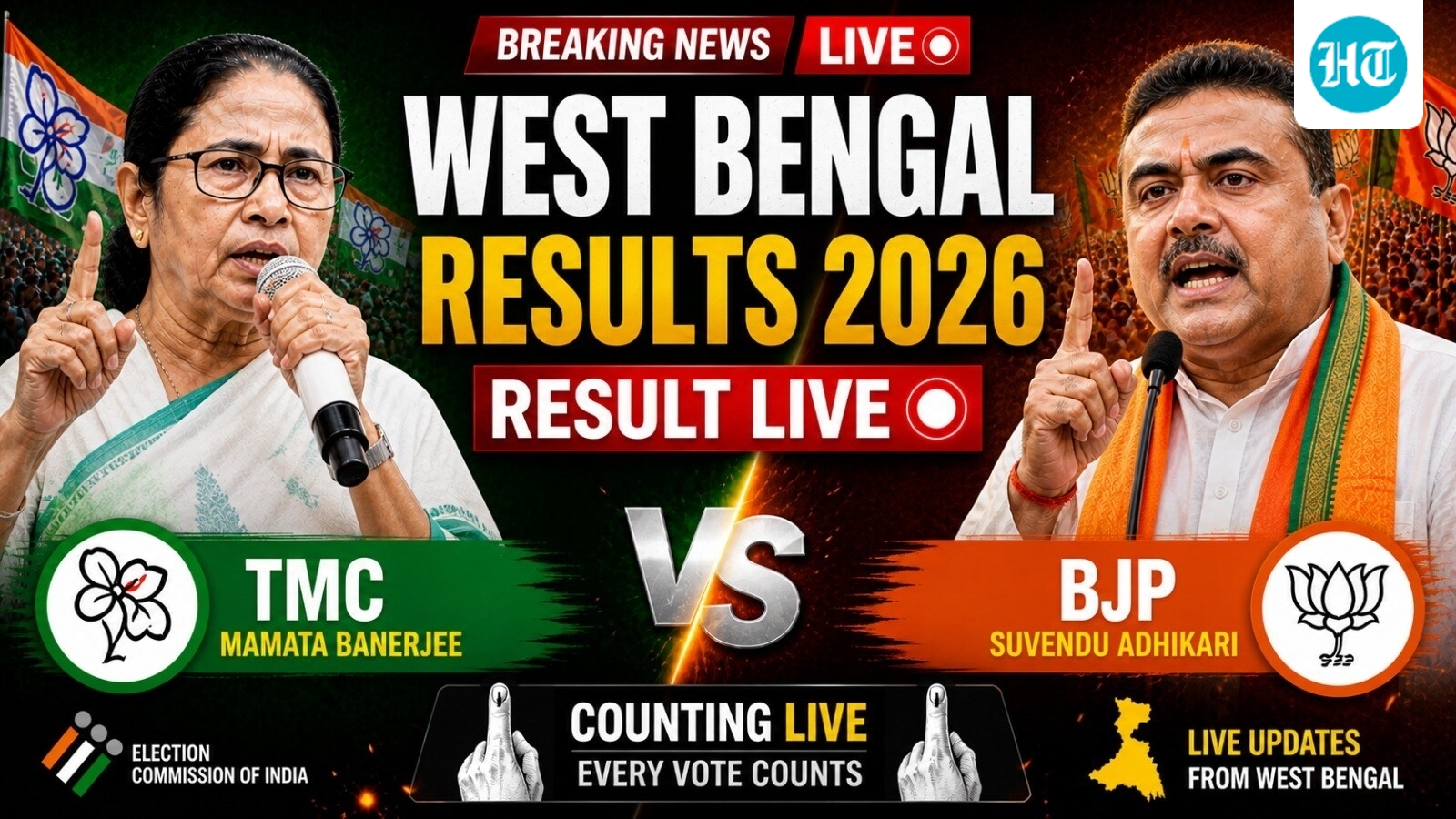 ECI West Bengal results 2026 LIVE: BJP set to form govt? Party crosses magic number of 148 as TMC trails