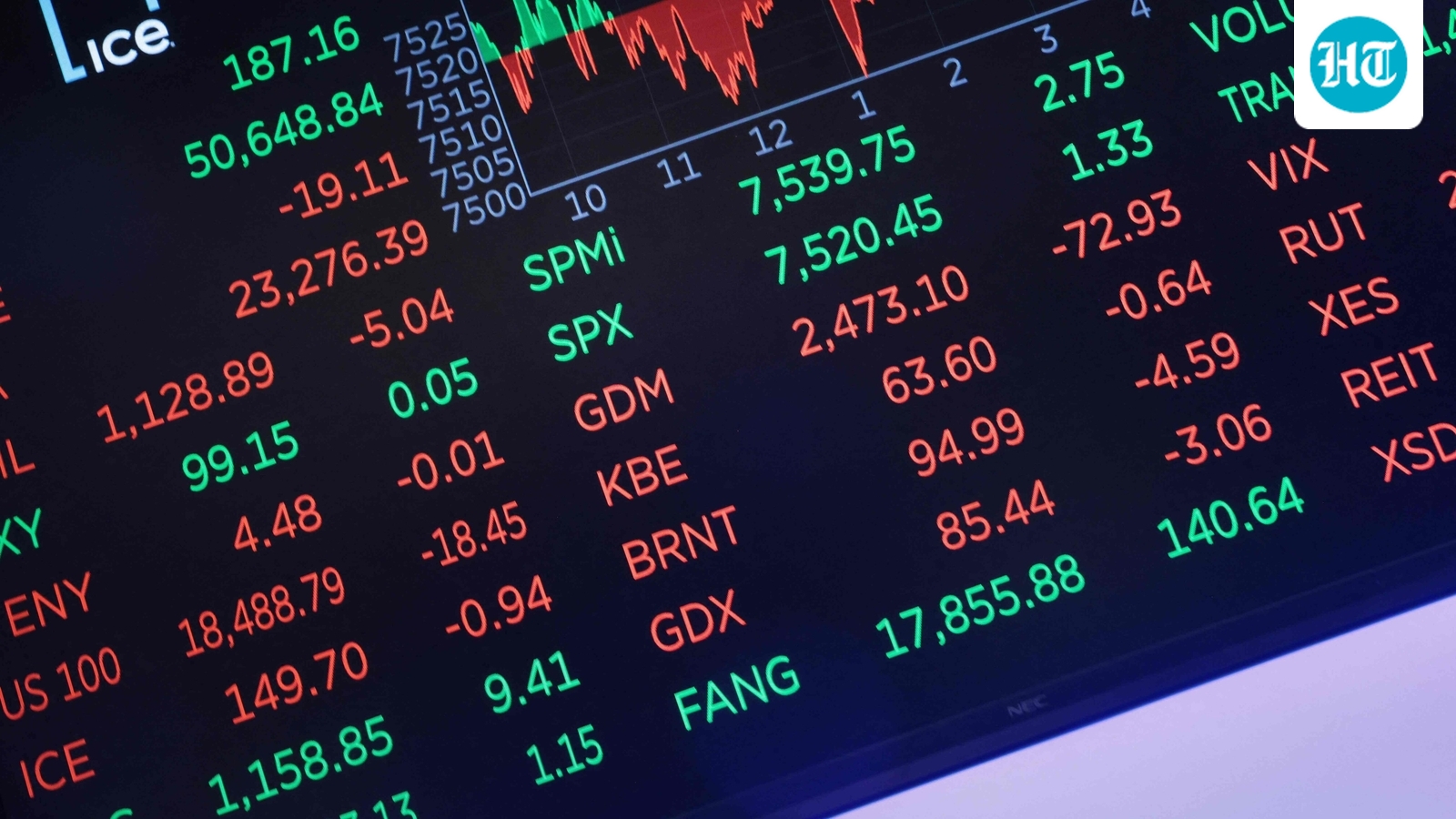 Oil prices surge as fresh US-Iran attacks erupt, tech weighs on stocks again