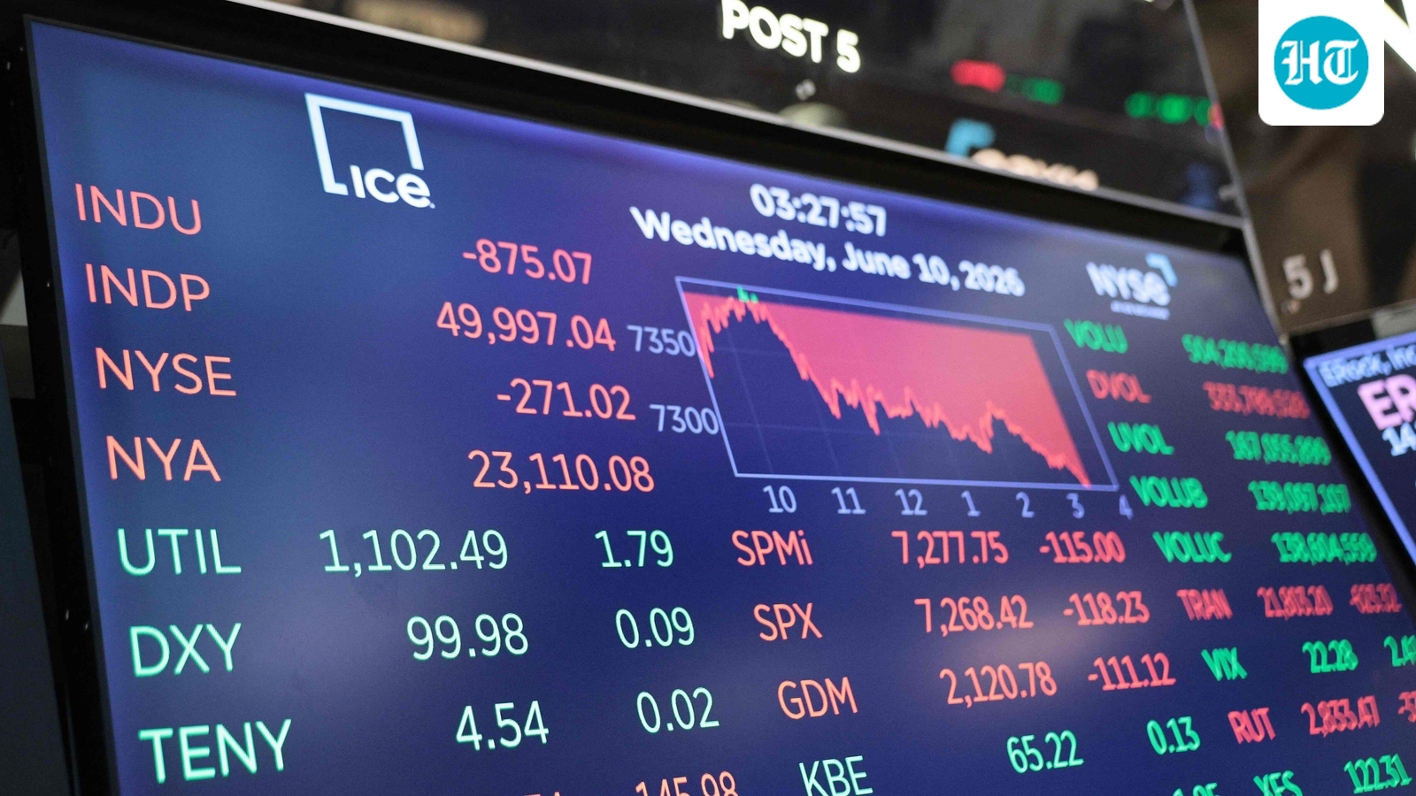 Dow jumps nearly 400 points to record high as US-Iran peace deal lifts markets