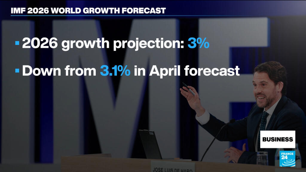 IMF lowers 2026 global growth forecast to 3% but projects rebound in 2027