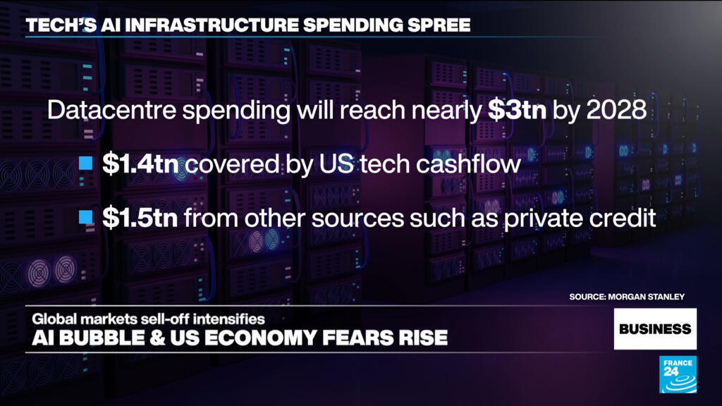 Questions over artificial intelligence boom lead to global market selloff