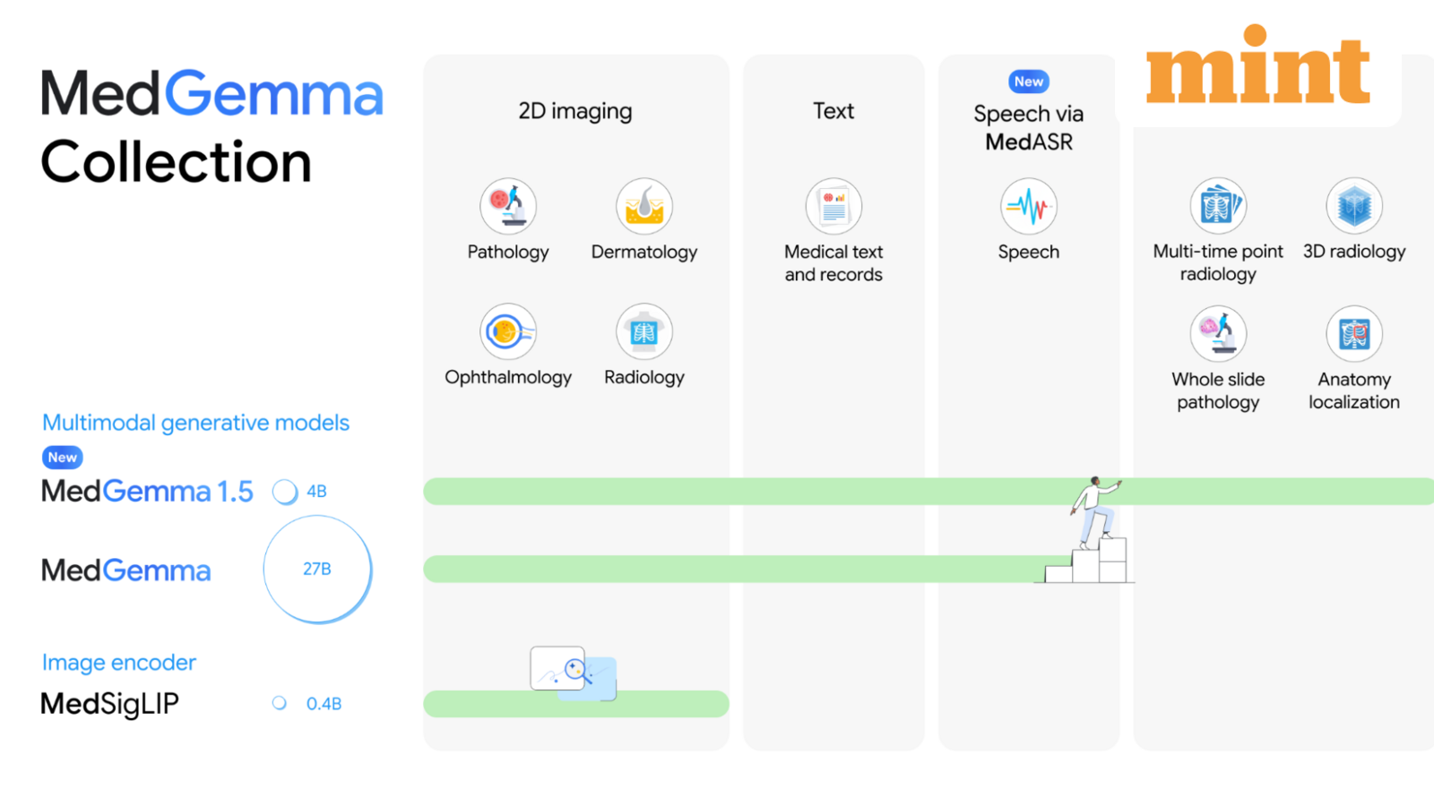 Google opens access to AI models for medical imaging and speech, unveils MedGemma 1.5 and MedASR: All you need to know
