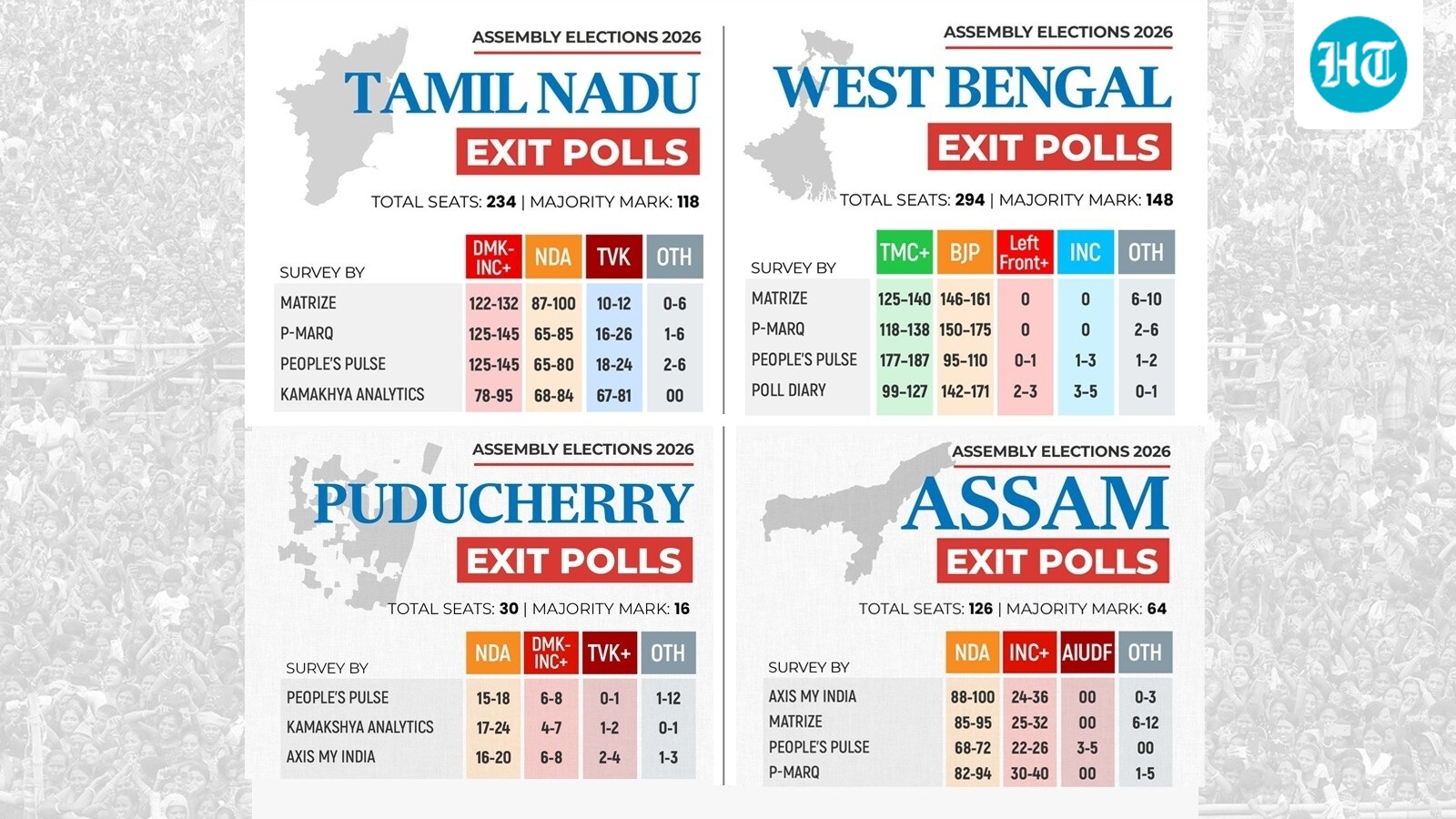 Exit poll results 2026: Close fight in Bengal, BJP sweep in Assam; Kerala could see UDF comeback