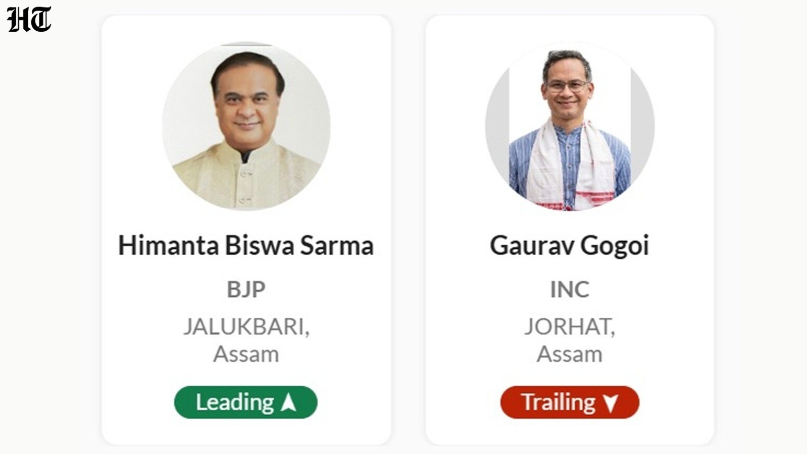 ECI Assam election results LIVE: Himanta Sarma maintains lead, a trailing Gaurav gogoi awaits ‘positive results’