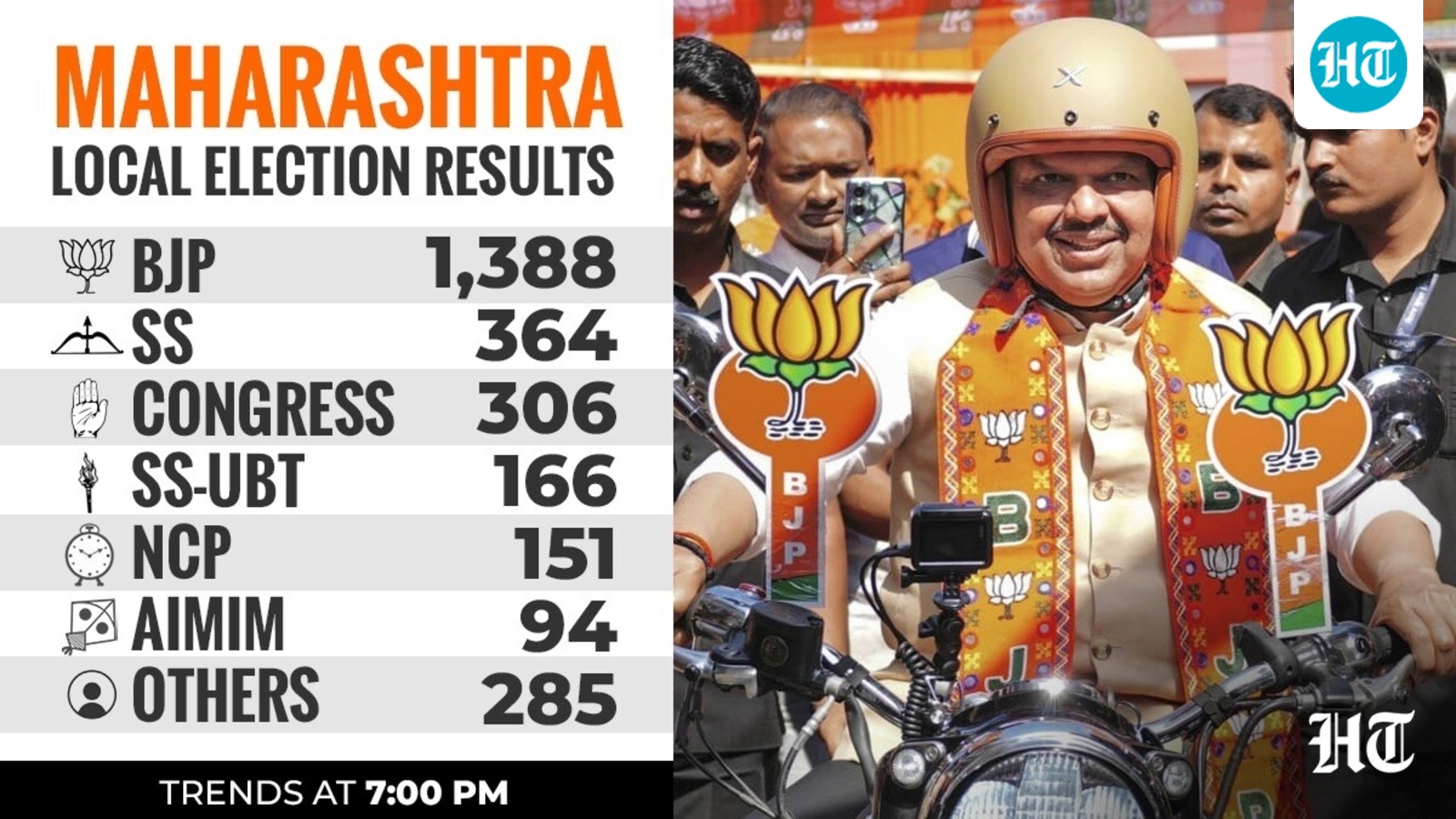 Maharashtra elections result live: BJP's statewide tally nears half of all seats, PM has a Marathi message for voters