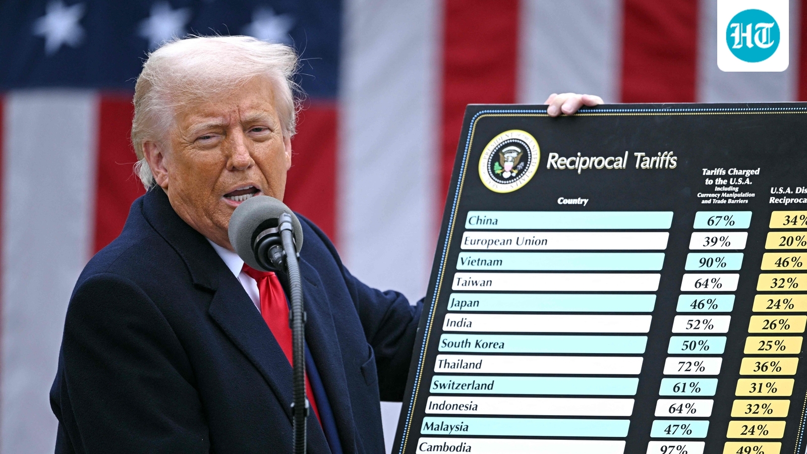 Trump raises global tariffs to 15%: What it means for India