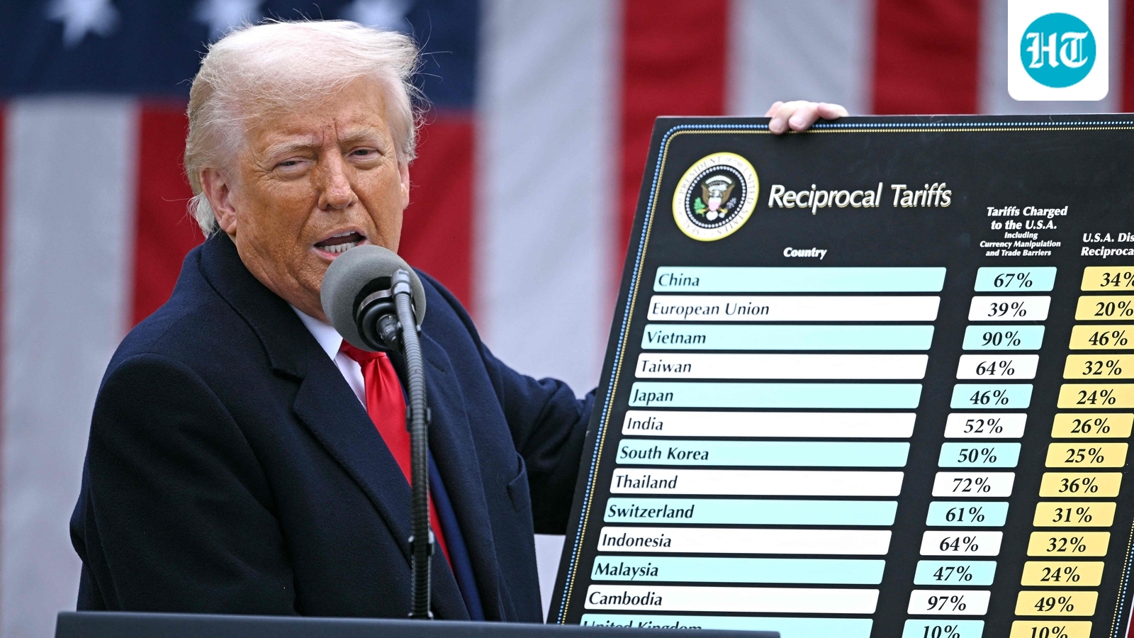 Trump tariffs live updates: US President now raises global tariffs to 15% after big Supreme Court setback