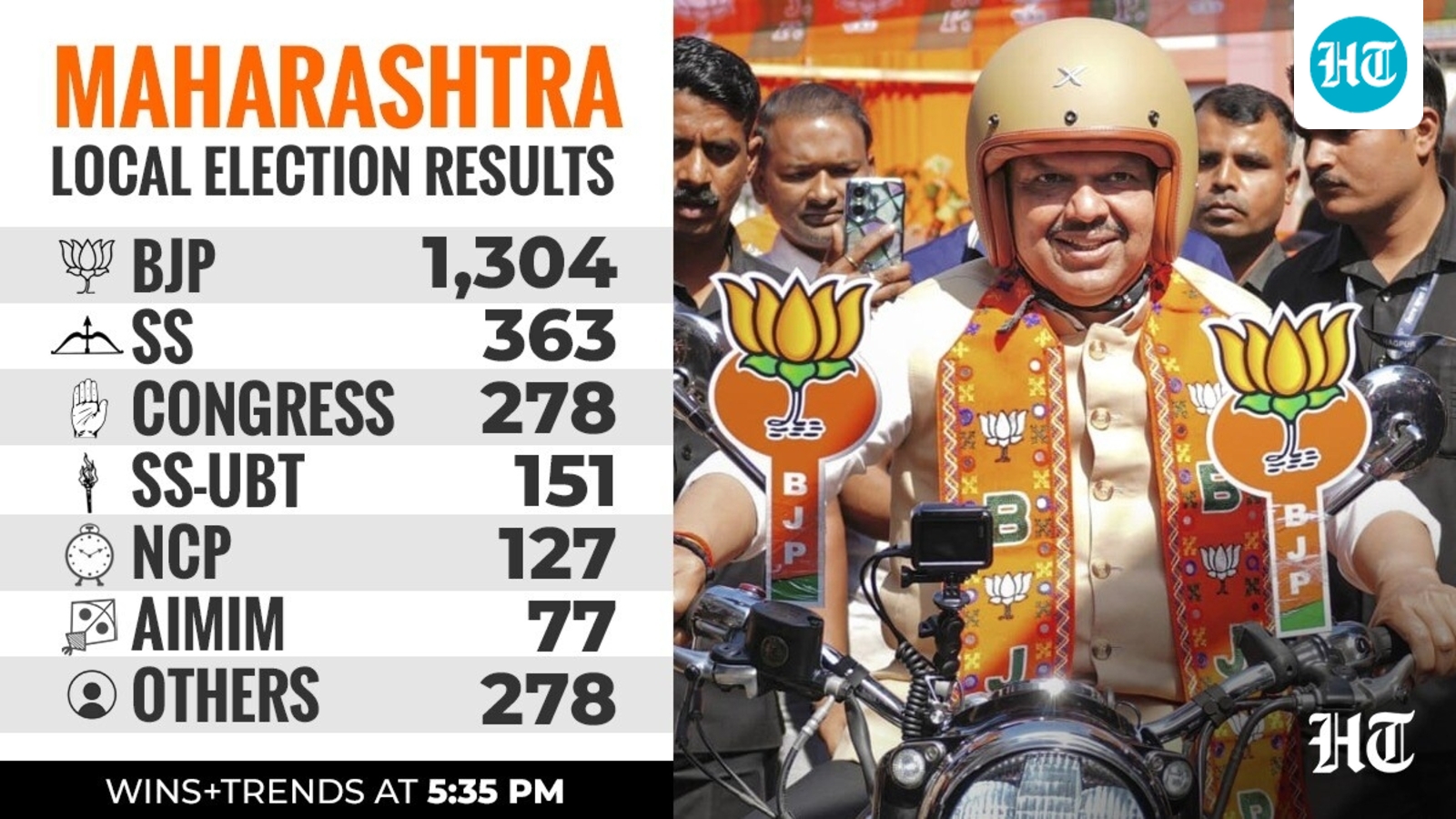 Maharashtra elections result live: BJP+ ahead in 19 of 29 corporations, party leader says ‘will rule for 25 years’