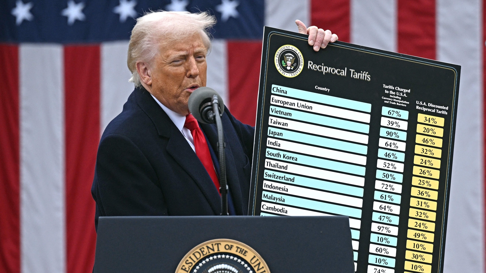 US trade court deals fresh blow to Trump's 10% tariffs, says not justified